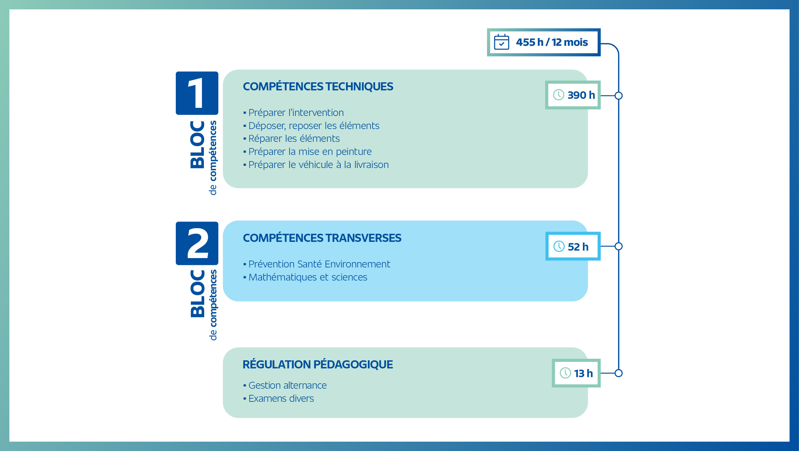 Programme pédagogique compétences réparateur en carrosserie EFFy Pro School