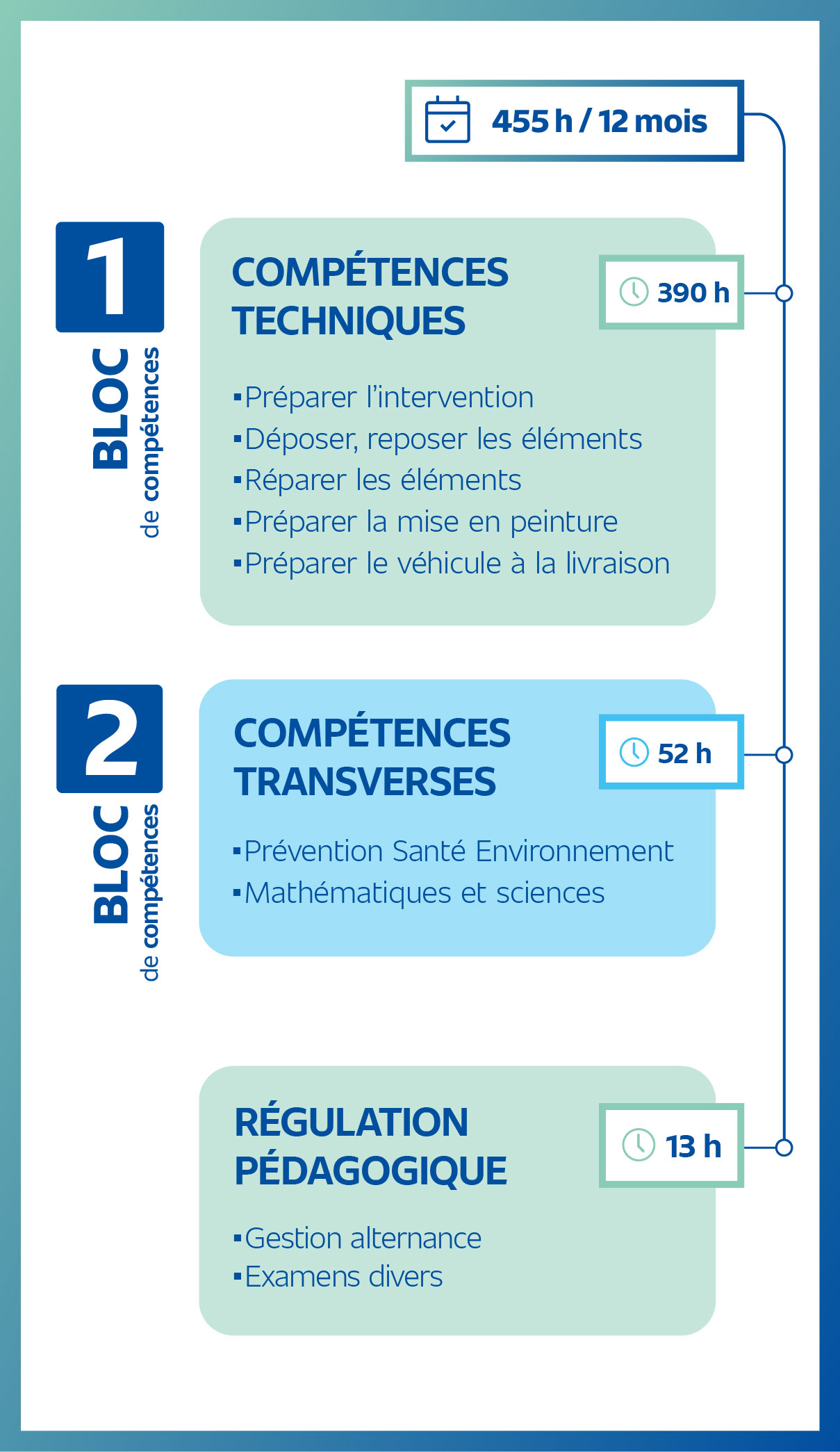 Programme pédagogique compétences réparateur en carrosserie EFFy Pro School mobile