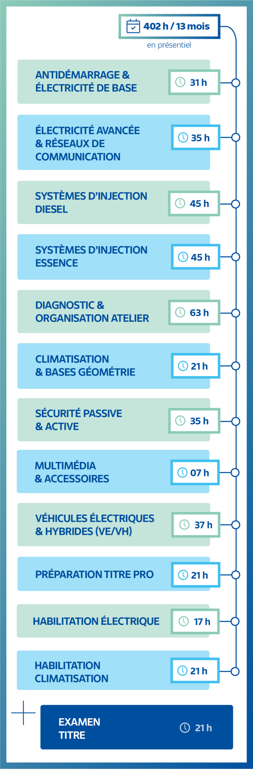 Schéma programme compétences parcours électromécanicien EFFy Pro School